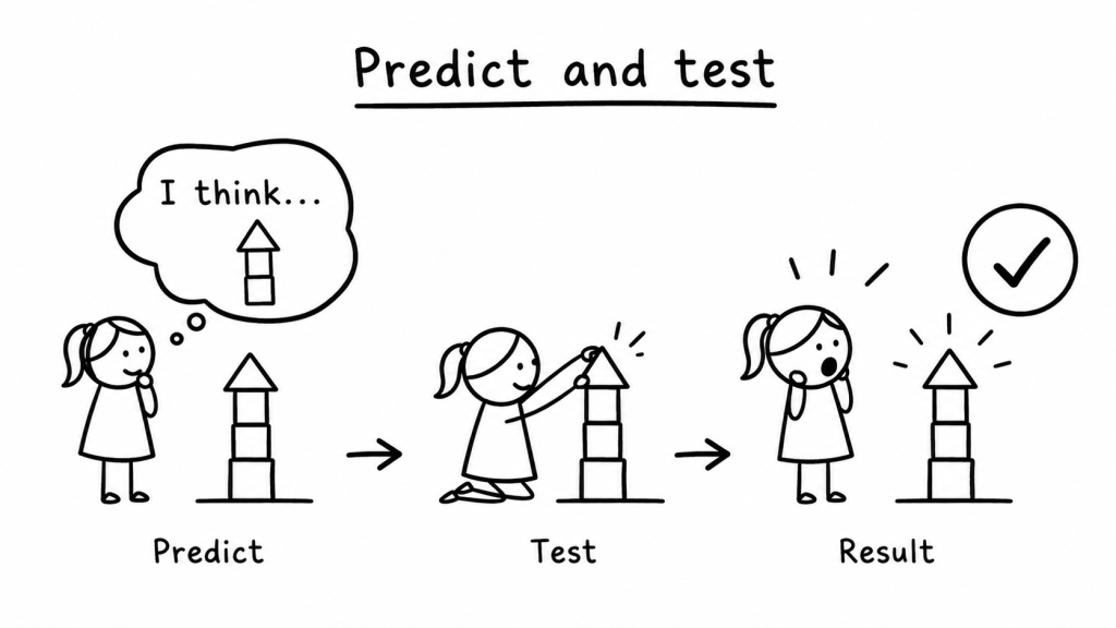 A child makes a prediction, tests it and compares the result with what they expected.