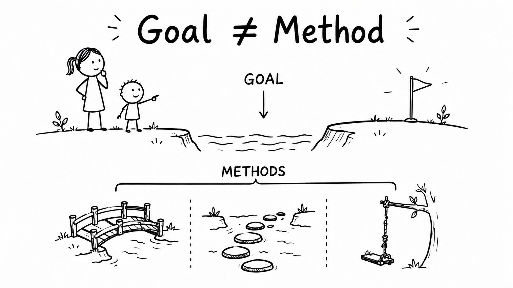 Black-and-white hand-drawn illustration of a child and parent facing one goal across a gap with several possible methods to reach it.