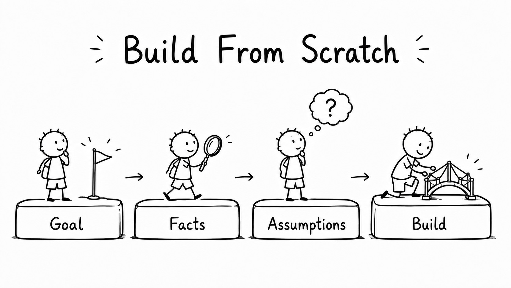 Black-and-white hand-drawn process showing goal, facts, assumptions and build as four steps toward a new solution.