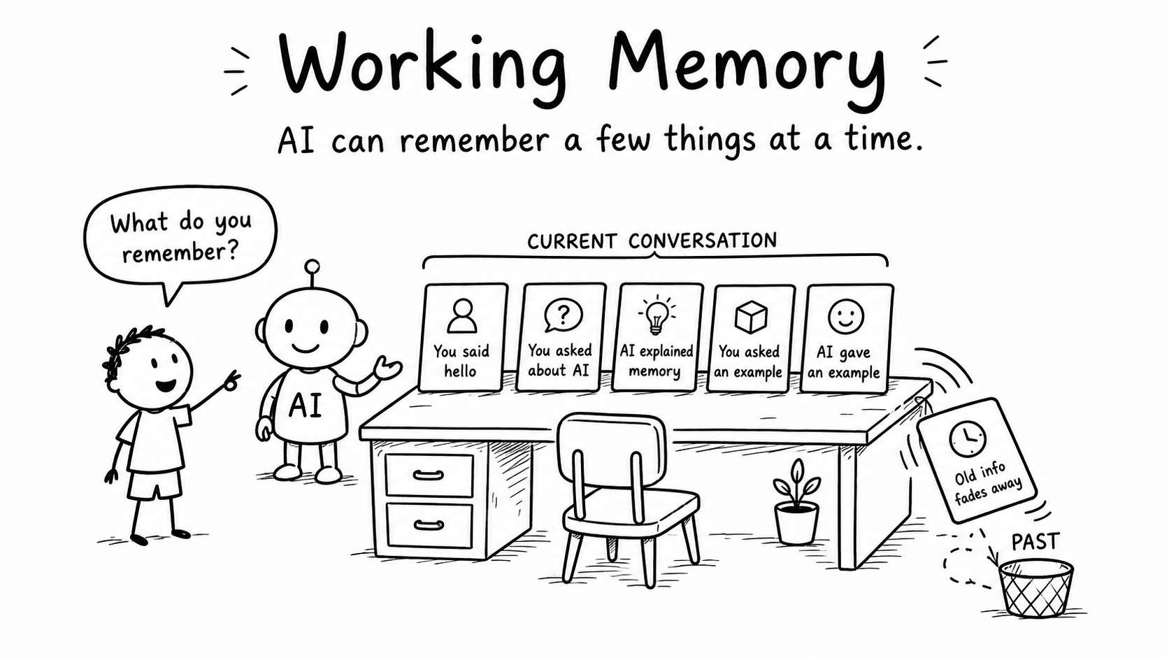 Black-and-white hand-drawn sketch showing an AI conversation as cards on a limited desk, with older information falling away.