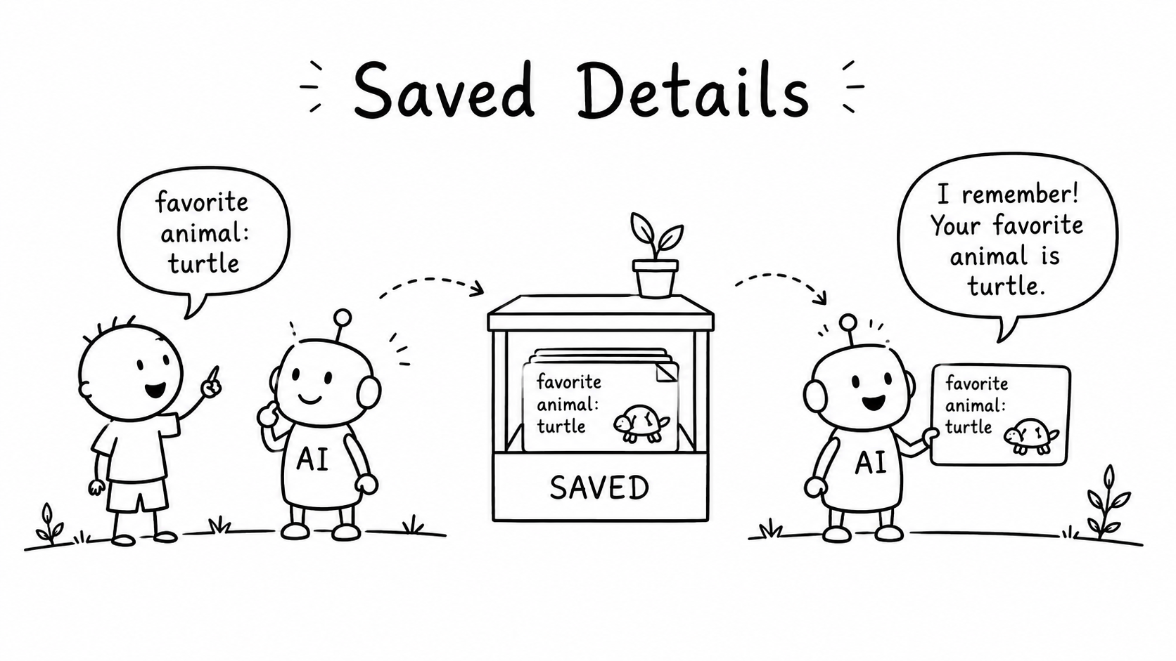 Black-and-white hand-drawn sketch showing a child telling AI a favourite animal, the detail being stored and AI recalling it later.