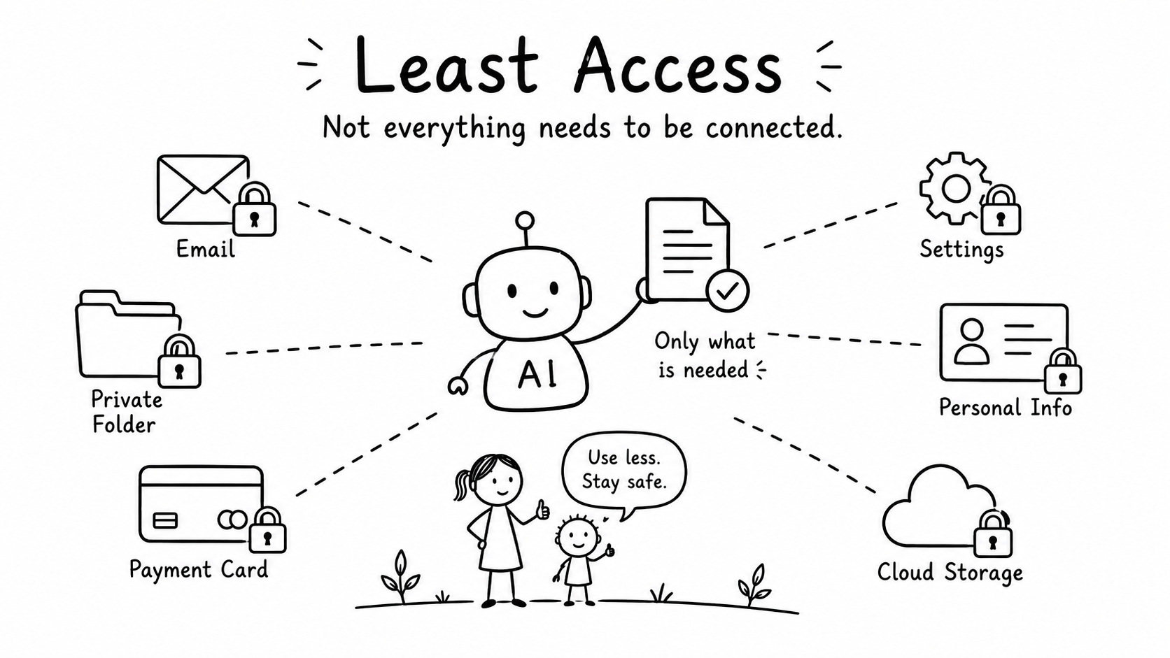 Black-and-white hand-drawn diagram showing AI connected only to one needed file while email, private folders, payments and settings remain locked.