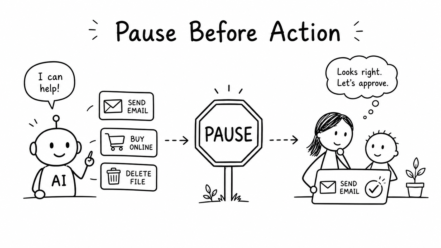 Black-and-white hand-drawn illustration of AI proposing actions such as sending, buying or deleting, followed by a pause and human approval step.