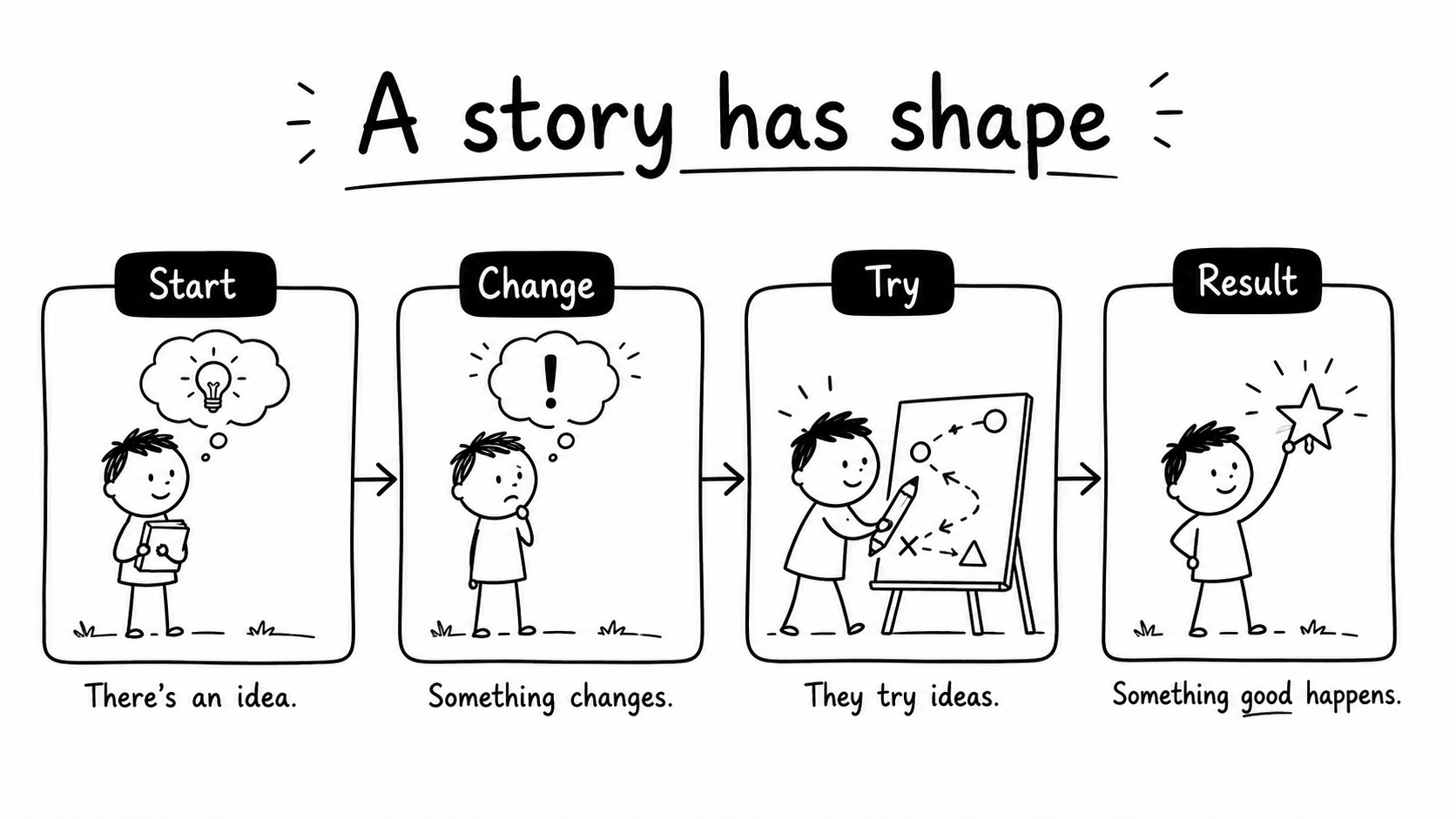 Black-and-white hand-drawn sketch showing four connected story steps: start, change, try and result.