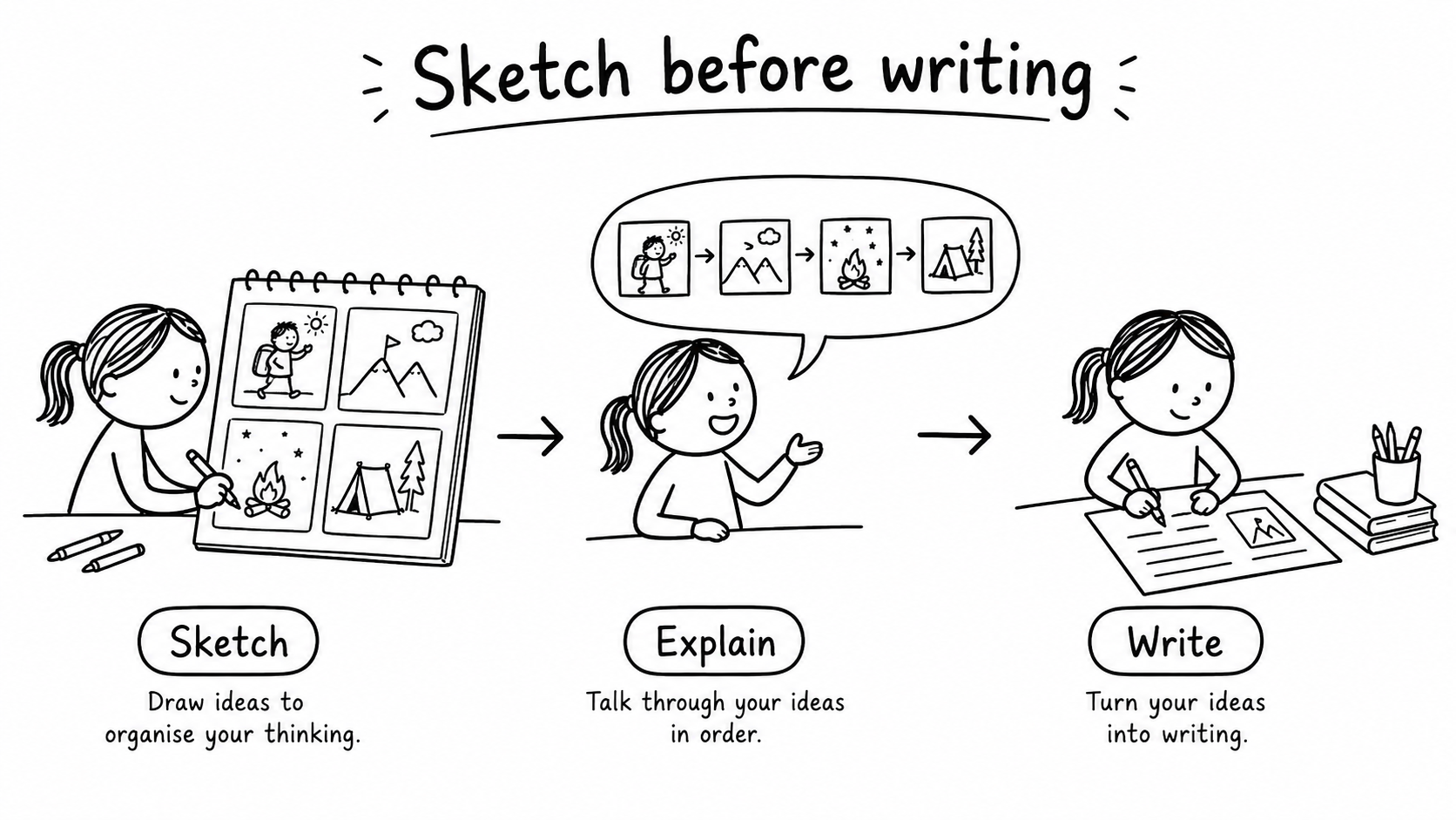 Black-and-white hand-drawn sketch showing a child moving from four simple story boxes to speaking the story aloud and then writing it.