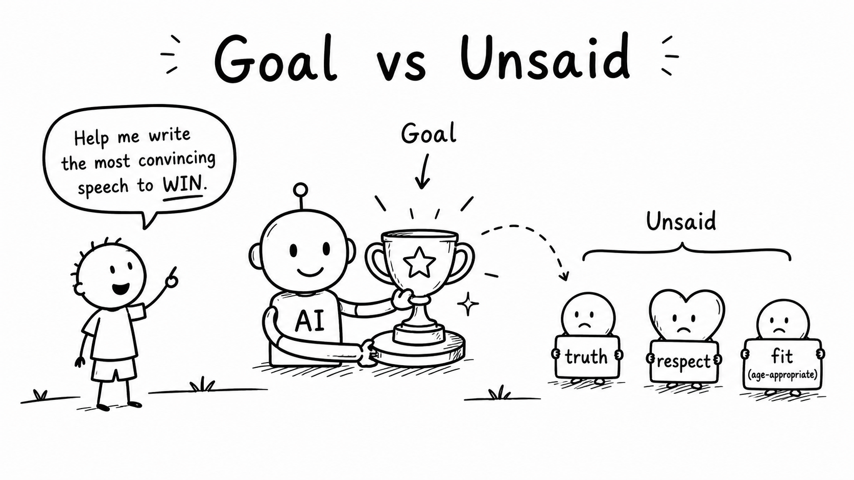 Black-and-white hand-drawn sketch showing a child asking AI for a winning speech while unspoken limits such as truth, respect and original thought remain outside the visible goal.