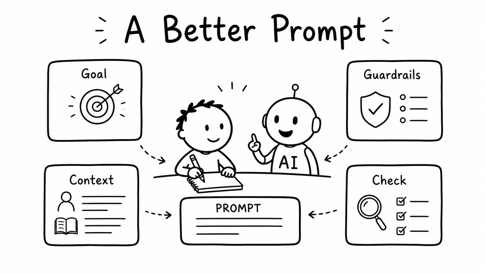 Black-and-white hand-drawn sketch showing a child turning a vague AI request into a clear prompt with topic, audience, format and learning goal.