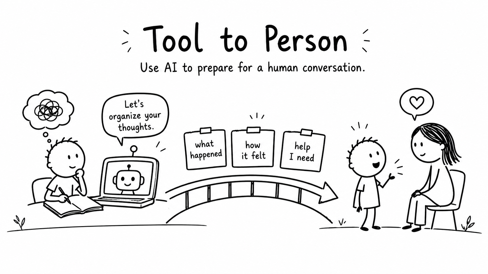 Black-and-white hand-drawn sketch showing a child using AI to prepare words and then carrying them into a conversation with a trusted person.