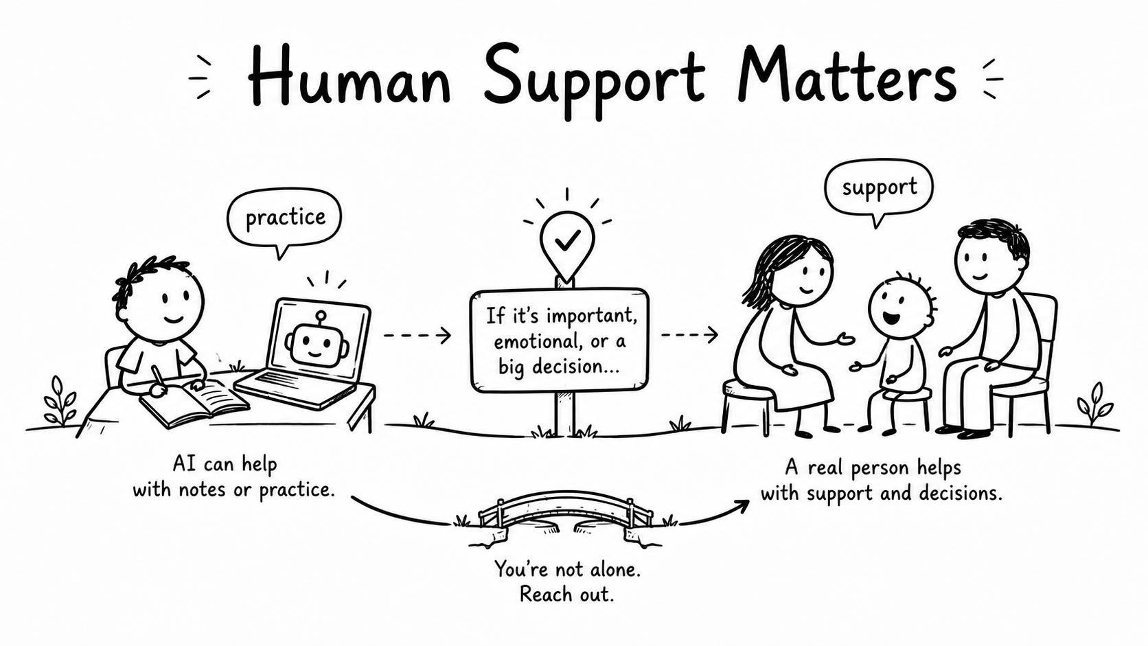 Black-and-white hand-drawn illustration showing a child moving from AI support toward trusted human help from family, teachers and professionals.