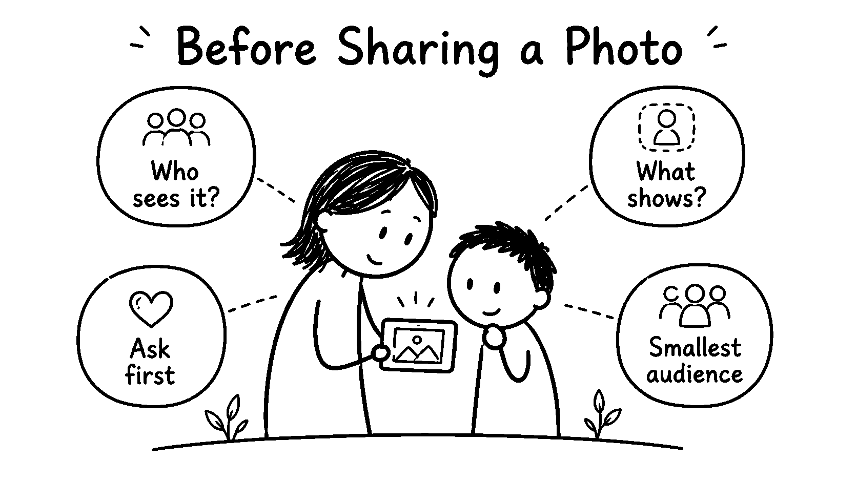 Black-and-white hand-drawn parent and child reviewing a photo with four questions: who sees it, what shows, ask first and smallest audience.