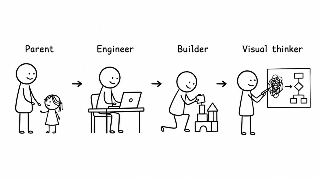 Rakesh represented as a parent, software engineer, builder and visual thinker.
