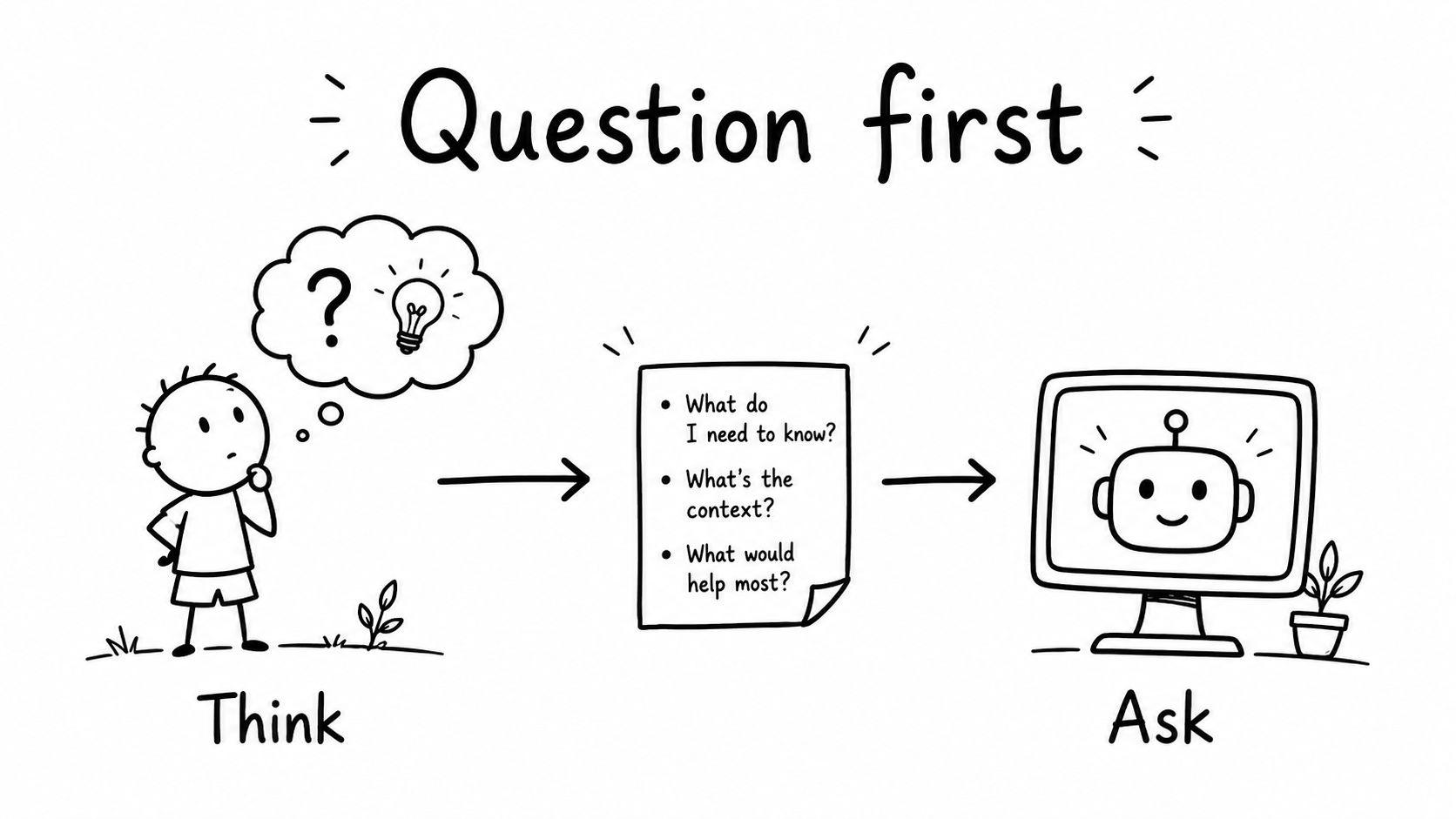 Black-and-white hand-drawn illustration of a child thinking through what they need to know before asking an AI tool.