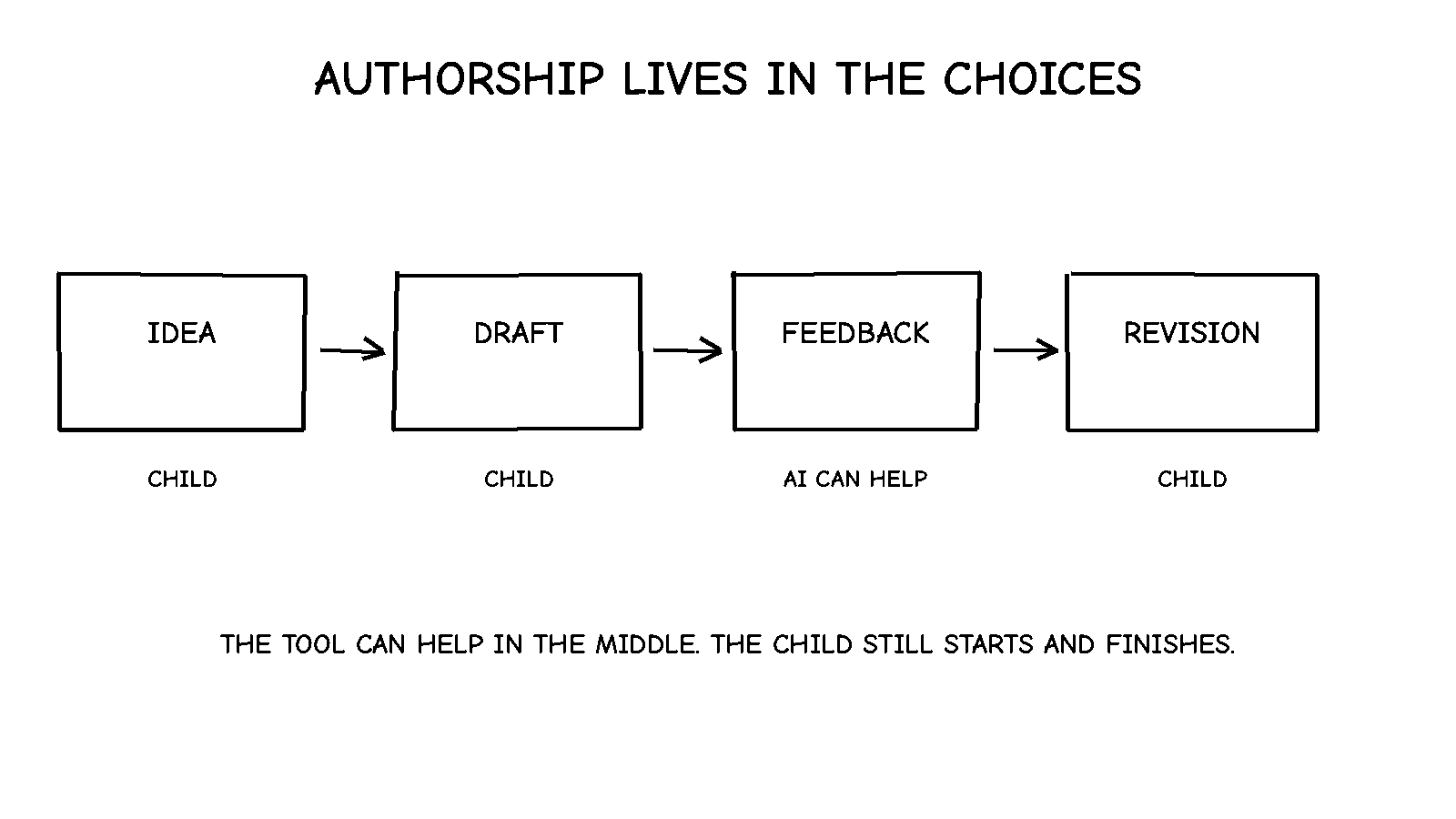 Black-and-white hand-drawn process diagram showing idea, draft, AI feedback and revision, with the learner owning the first and final steps.