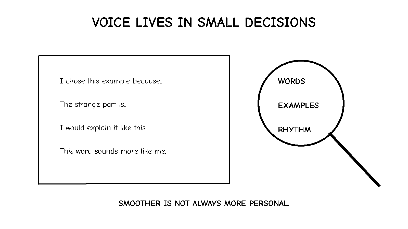 Black-and-white hand-drawn close-up of a draft page and magnifying glass highlighting words, examples and rhythm as parts of writing voice.