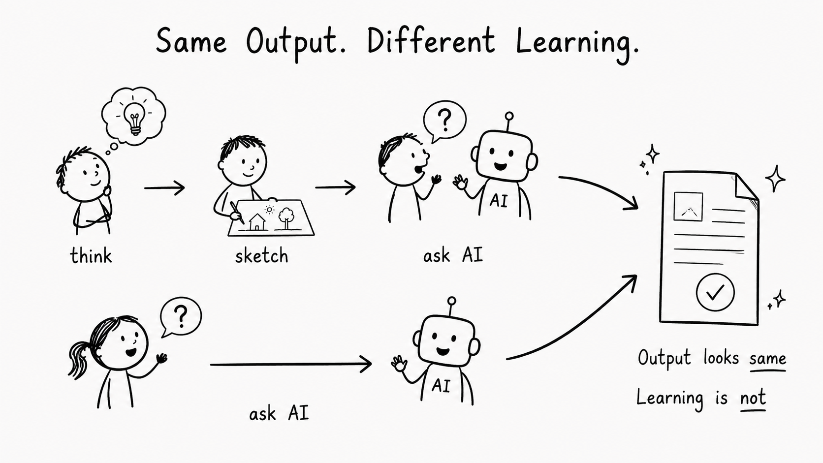 Black-and-white hand-drawn illustration showing two paths that lead to the same final output, with one child thinking and sketching before asking AI and another child asking AI immediately.