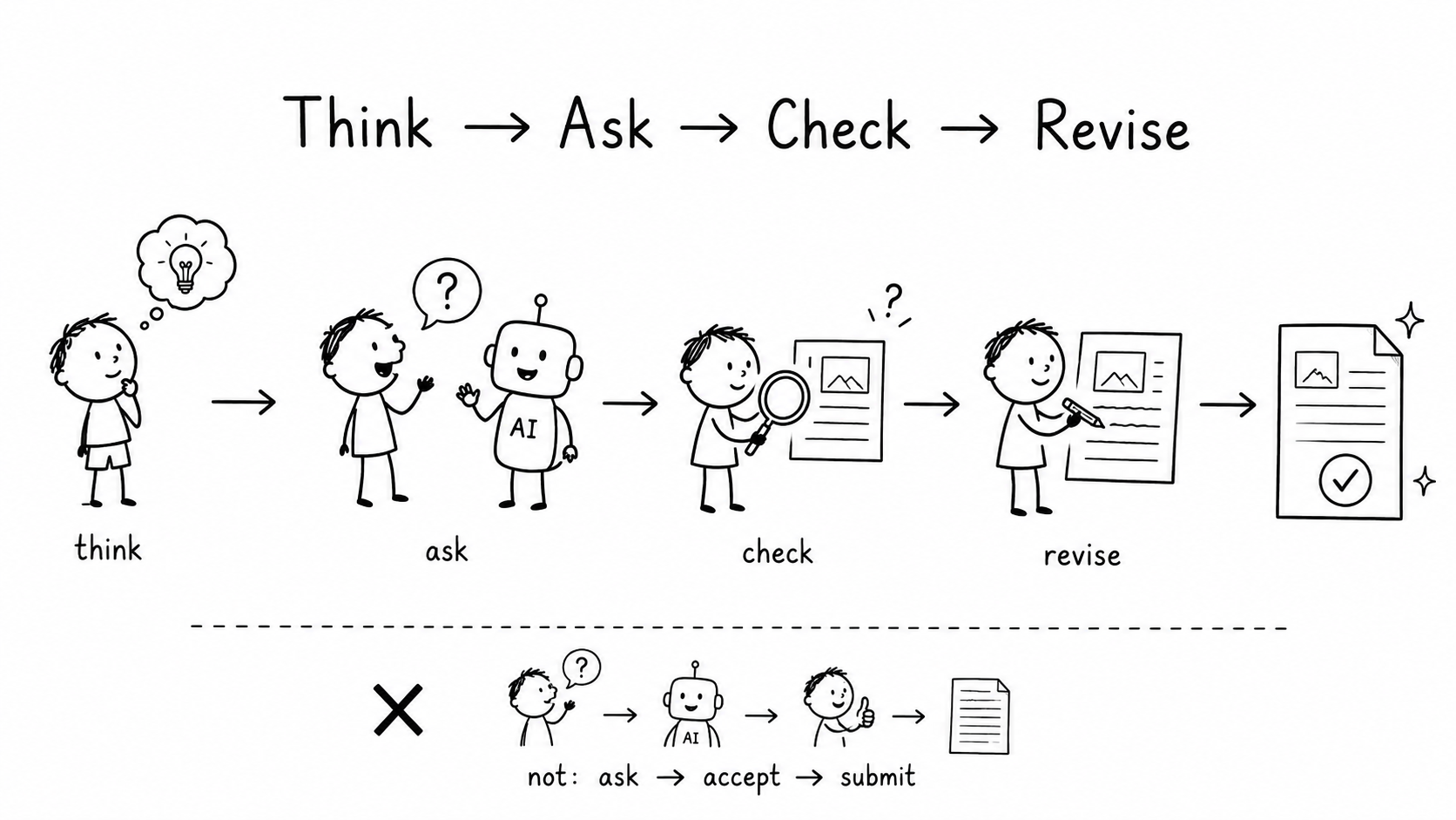 Black-and-white hand-drawn sequence showing a child moving through think, ask, check and revise, with a crossed-out shortcut path labeled ask, accept, submit.