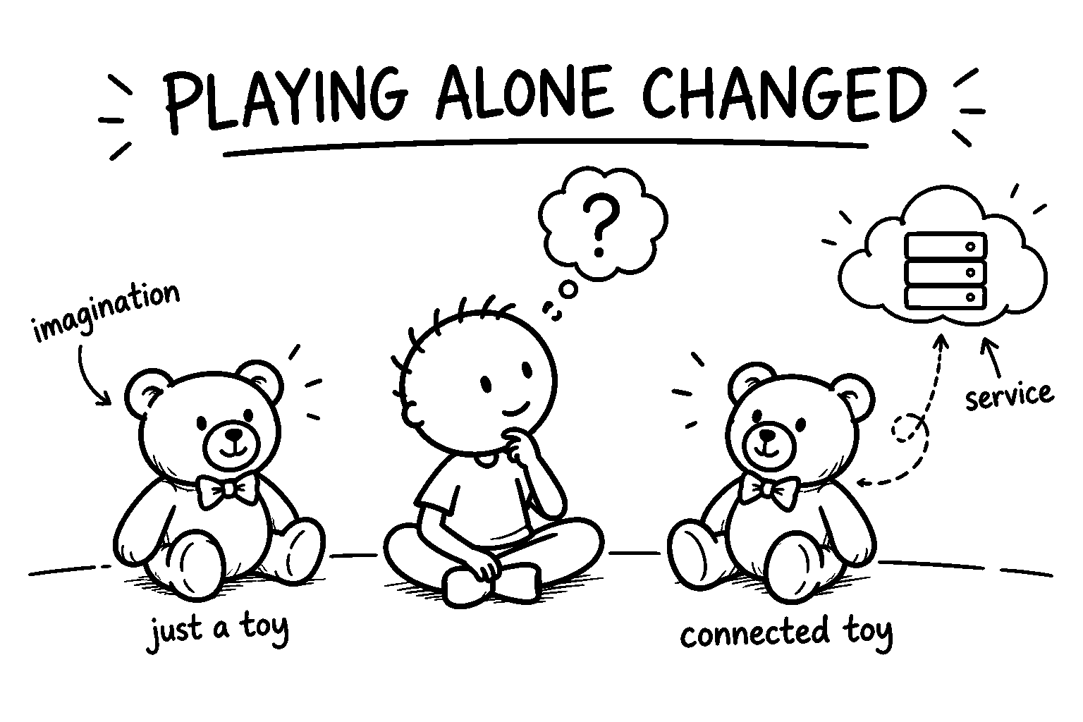 Black-and-white ThinkBySketch sketch comparing a traditional teddy bear with a connected AI teddy bear while a child thinks about the difference.