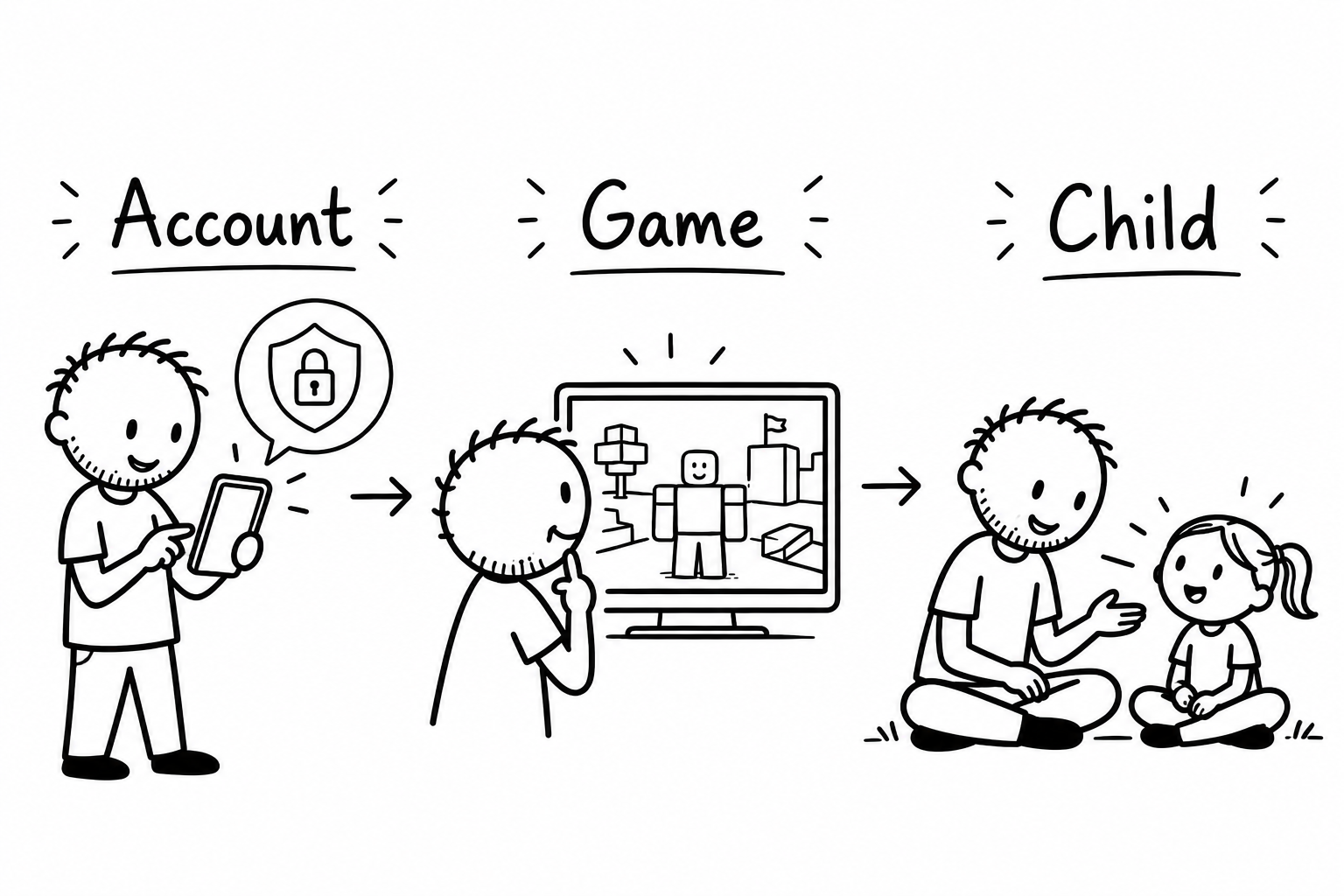 ThinkBySketch illustration of the same father checking an account, reviewing a blocky game and then talking with his young daughter.